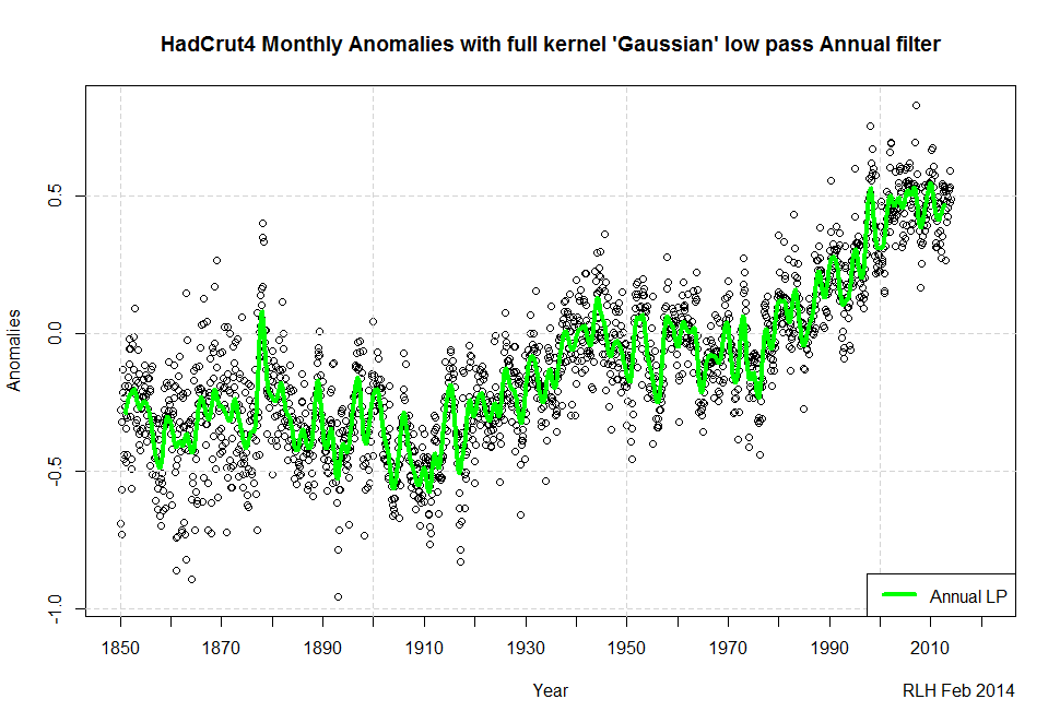 Fig 4 HadCrut4 Monthly Anomalies with full kernel 'Gaussian' low pass Annual filter