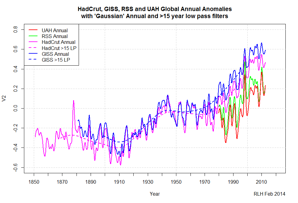 Fig 7 HadCrut, GISS, RSS and UAH Global Annual Anomalies with 'Gaussian' Annual and 15 year low pass filters